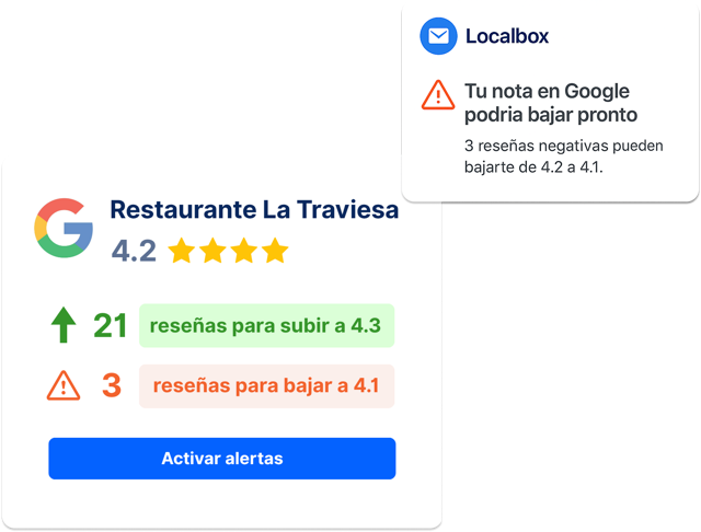 Localbox te indica cuántas reseñas te faltan para subir y cuántas para bajar a través de alertas para que siempre tengas controlada tu nota de Google